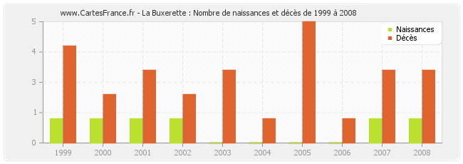 La Buxerette : Nombre de naissances et décès de 1999 à 2008